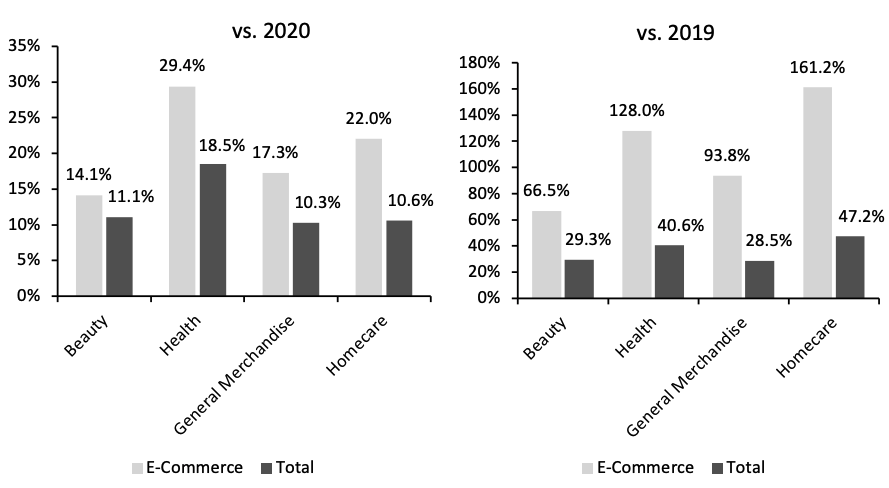 Figure 7. Nonfood Departments