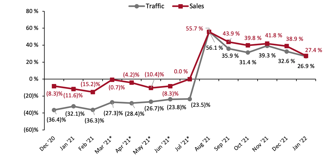 Figure 1. US Store-Based Traffic and Sales