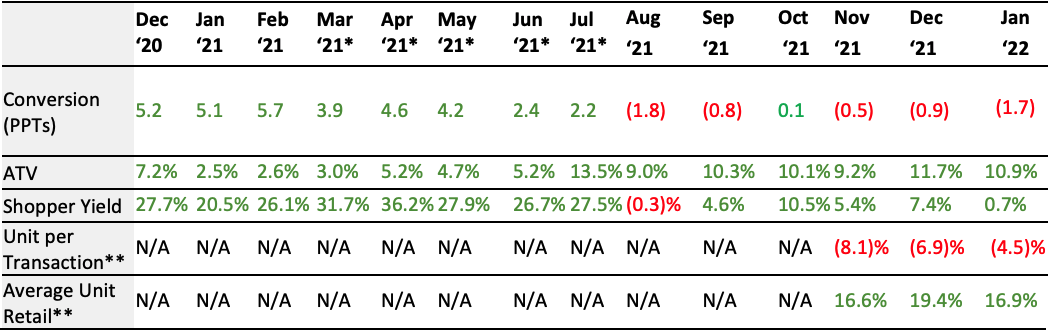 Figure 2. US Store-Based Nonfood Retail Metrics