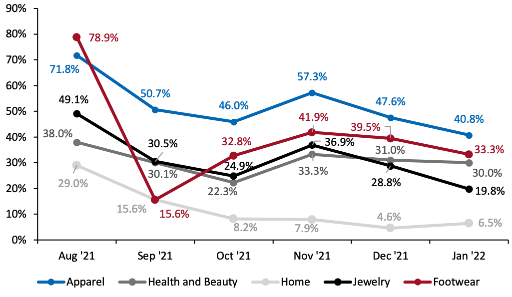 Figure 3. US Retail Traffic by Industry Vertical