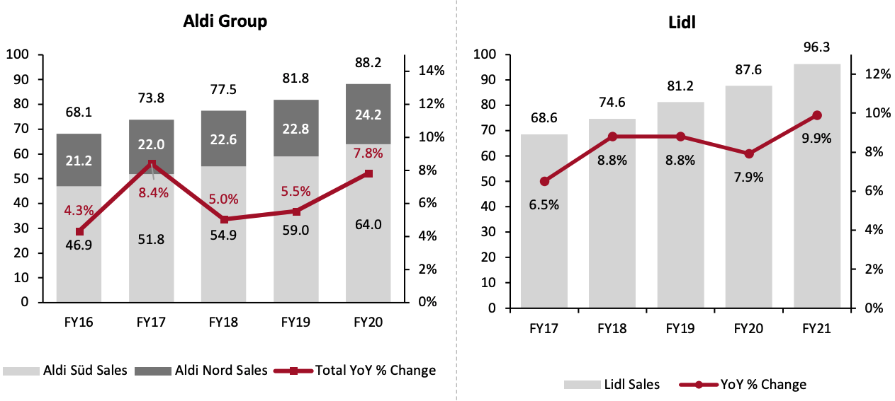 Figure 2. Aldi and Lidl: Annual Net Sales