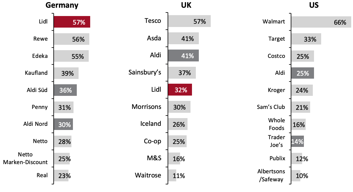 Figure 6. Top 10 Grocers that Consumers Buy Food and Products from for Everyday Use