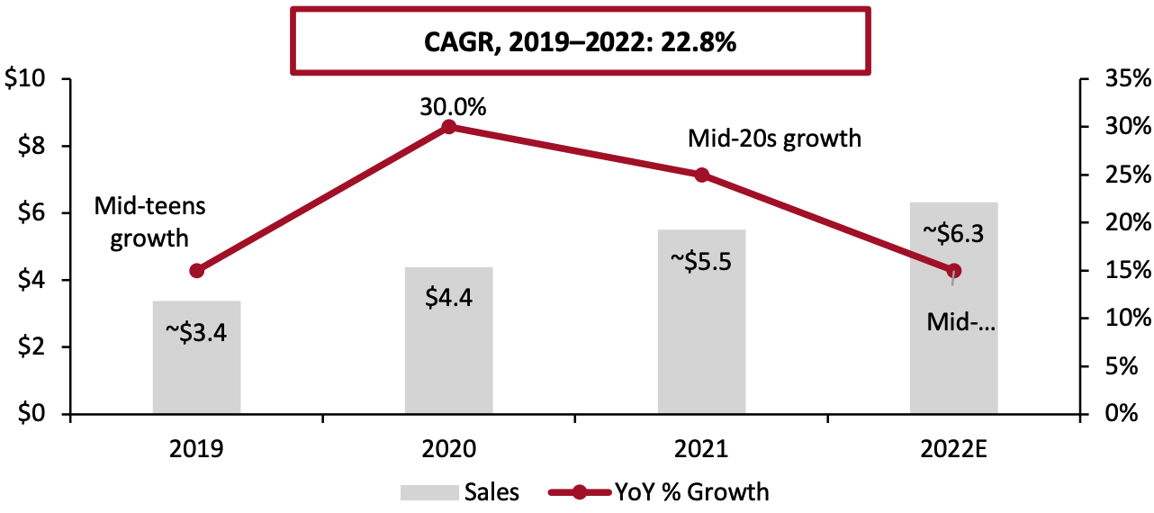 Figure 1. Total Sales by DNVBs in the US Beauty and Personal Care Market