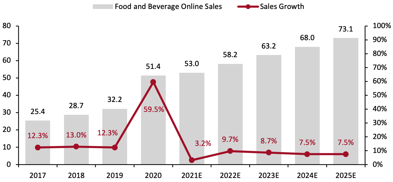 Figure 1. France, Germany and UK Food and Beverage E-Commerce Market