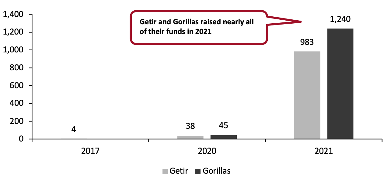 Figure 3. Funds Raised by Vertically Integrated Firms Getir and Gorillas