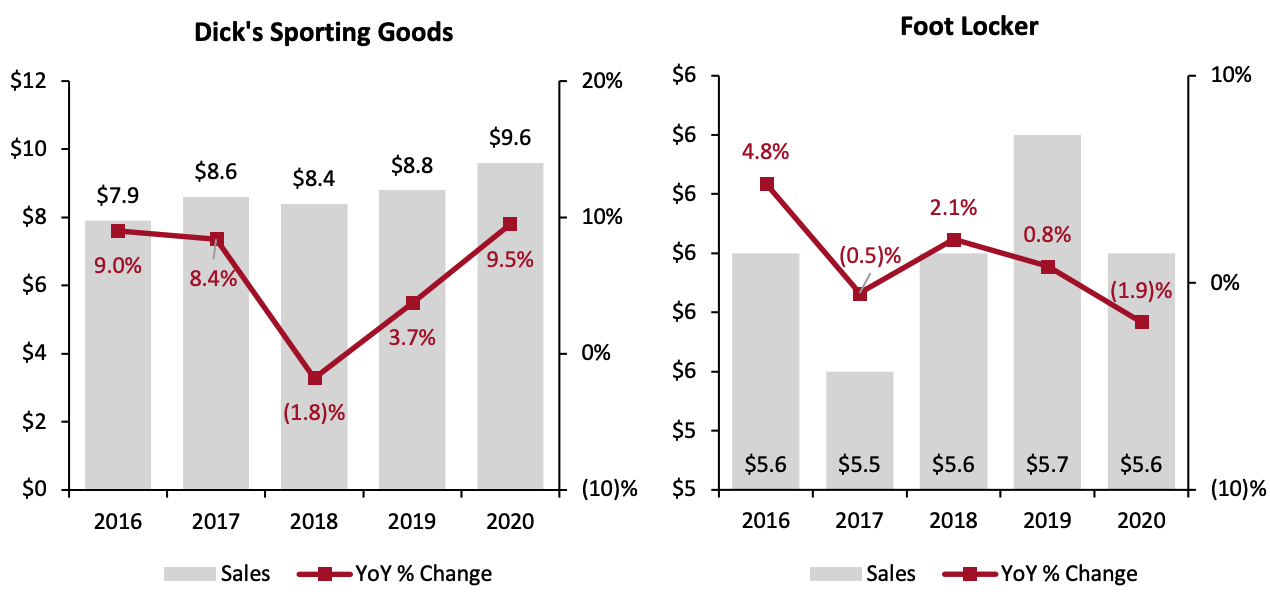 Figure 2. US: Dick’s Sporting Goods and Foot Locker, 2016–2020