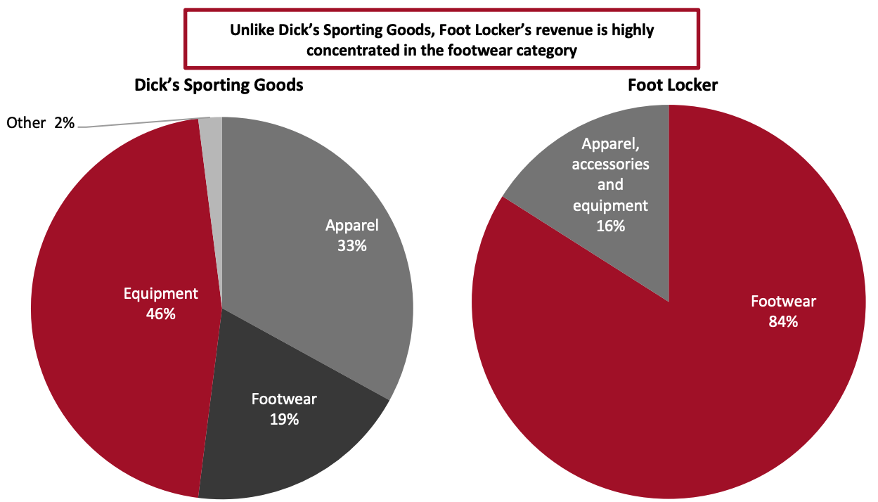 Figure 3. Dick’s Sporting Goods and Foot Locker