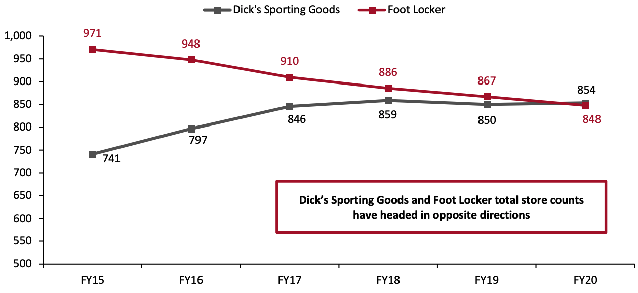 Figure 8. US: Dick’s Sporting Goods and Foot Locker Store Numbers