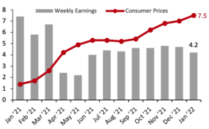 Average Weekly Earnings vs. Consumer Prices: YoY % Change