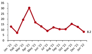 Total Retail Sales ex. Automobiles and Gasoline: YoY % Change