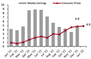 Average Weekly Earnings vs. Consumer Prices: YoY % Change