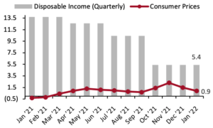 Per Capita Disposable Income vs. Consumer Prices: YoY % Change