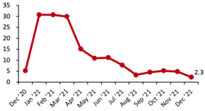 Total Retail Sales ex. Food Service, incl. Automobiles and Gasoline: YoY % Change