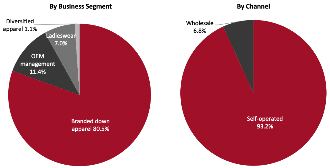 Revenue Breakdown (FY21)