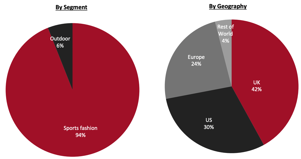 Revenue Breakdown (FY22)