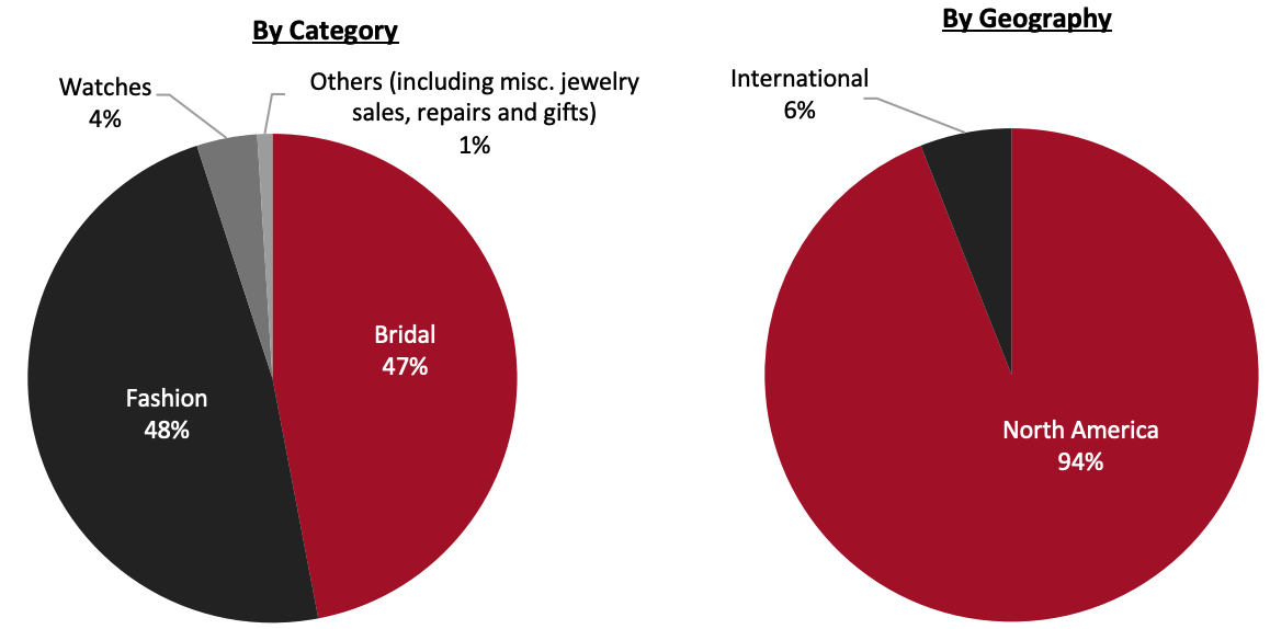 Revenue Breakdown (FY22)