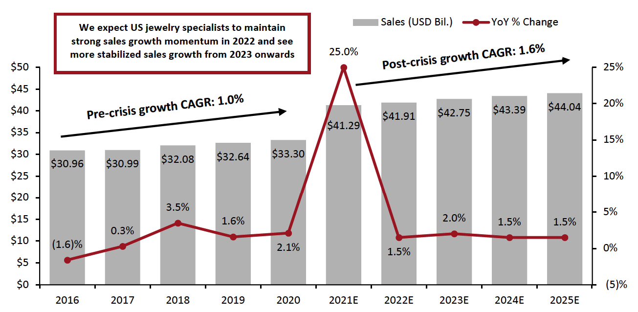 US Jewelry Specialists’ Sales (USD Bil.) and YoY % Change