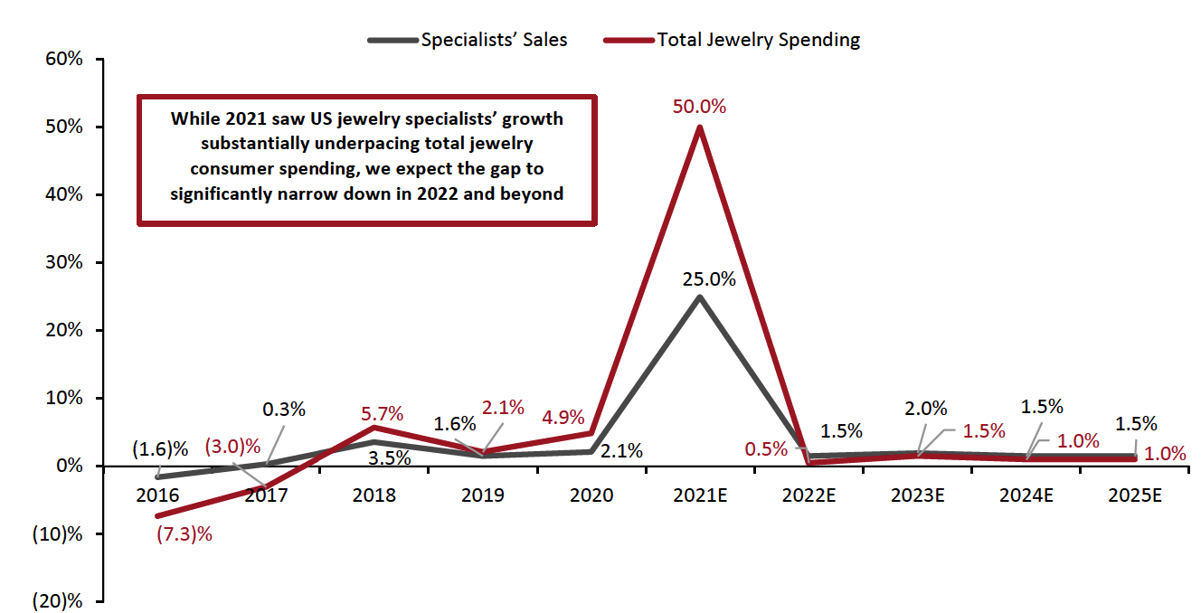 US: Jewelry Specialists’ Sales Compared to Total Jewelry Consumer Spending (YoY % Change)