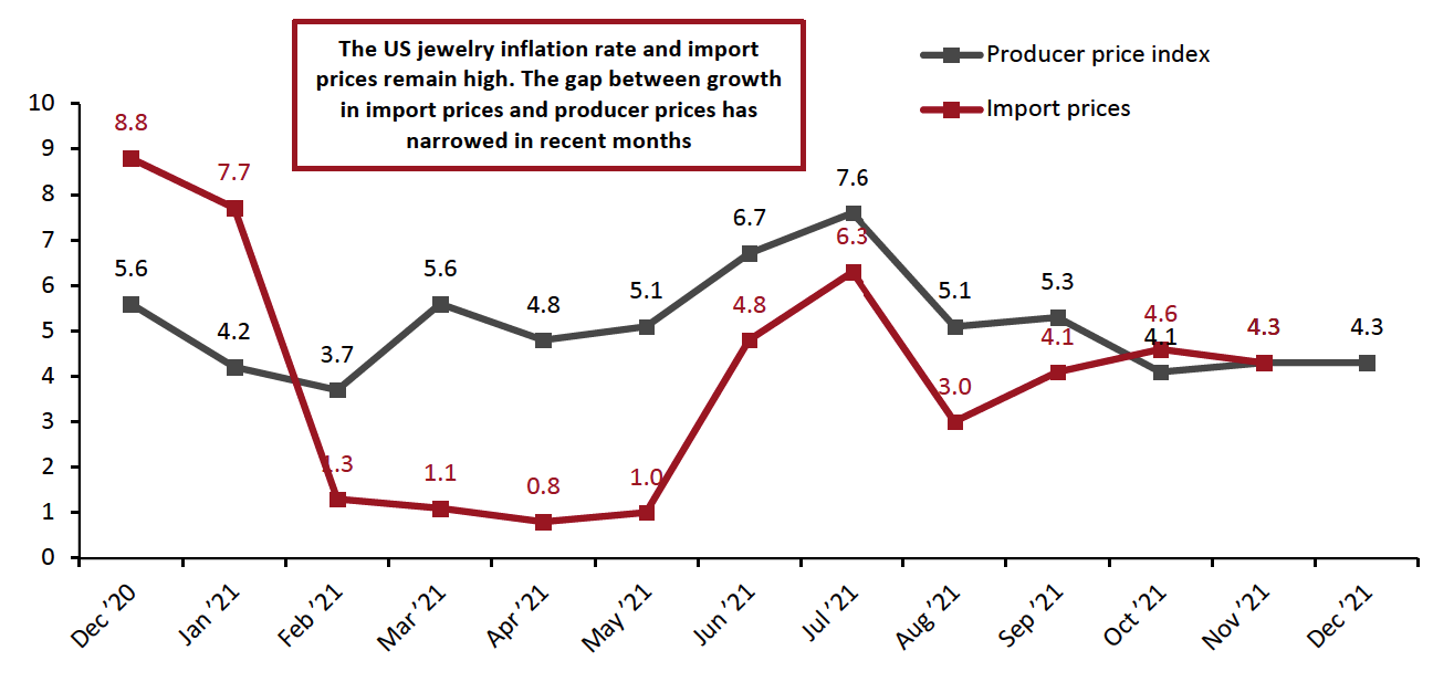 US Jewelry: Import Prices vs. Producer Price Index (YoY % Change)