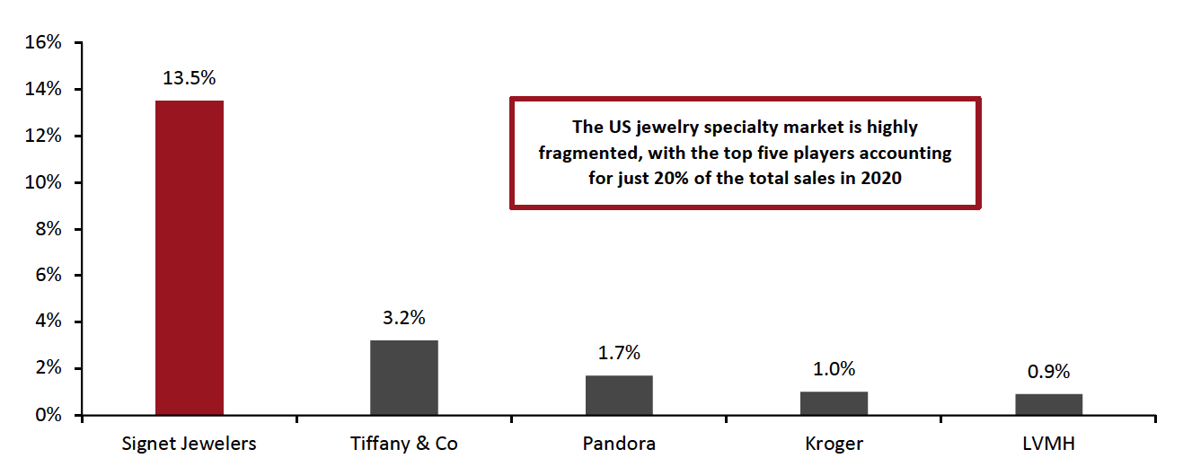 US: Market Shares of Top Five Jewelry and Watch Specialists, 2020 (%)