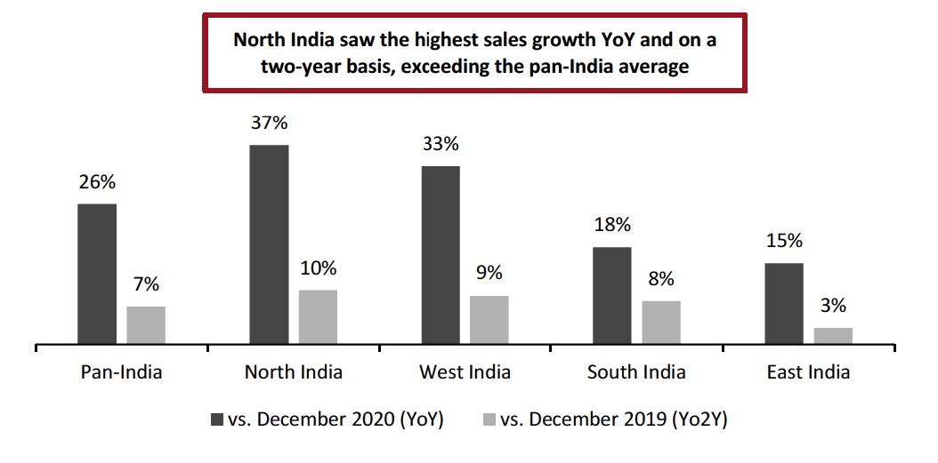 India: Retail Sales Growth by Region, December 2021 (%)