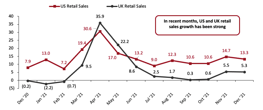 US and UK, Total Retail Sales: YoY % Change