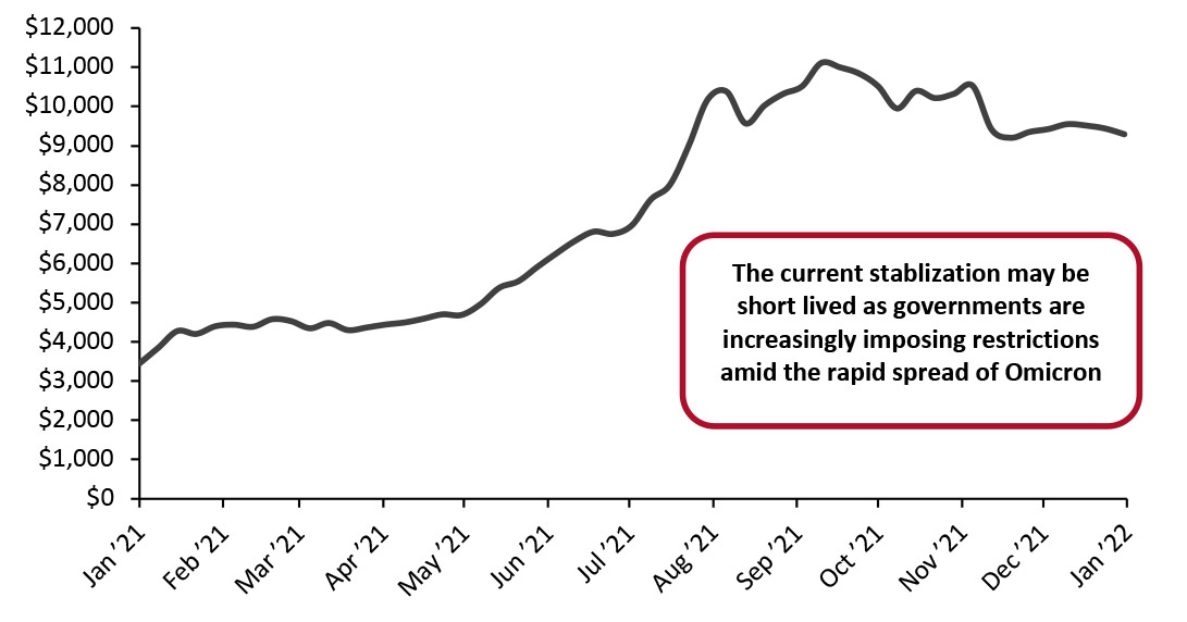 Global: Weekly Average Ocean Freight Container Prices 