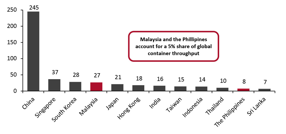 Top 12 South-Asian Countries, by Container Throughput (Mil., 2020)