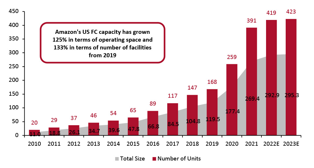 Amazon US FCs: Total Size (Mil. Sq. Ft.) and Number 