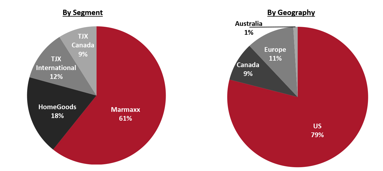 Revenue Breakdown (FY21)