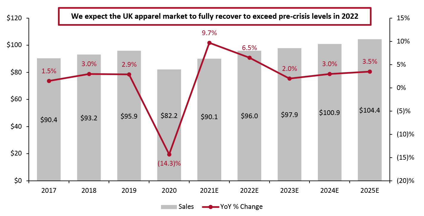 UK Apparel and Footwear Consumer Spending (Left Axis; USD Bil.) and YoY Growth (Right Axis; %)