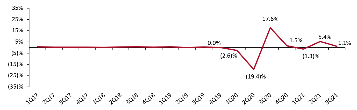 GDP: Change from Preceding Quarter (%)