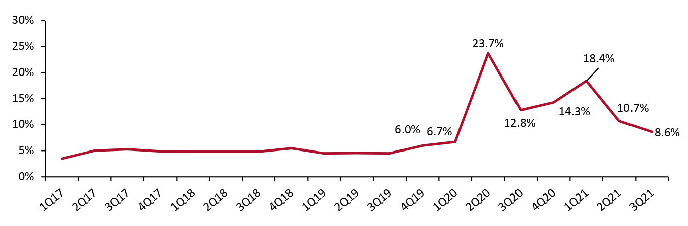 UK Households’ Savings Rate (%)