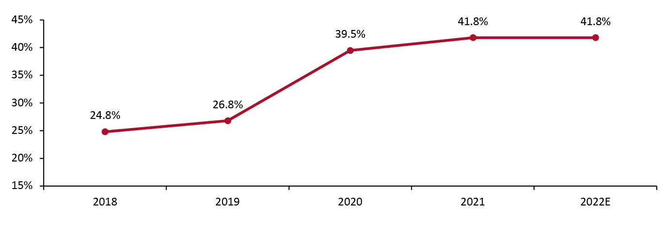 E-Commerce Penetration Rate in the UK Apparel and Footwear Market (% of Total Apparel and Footwear Sales)