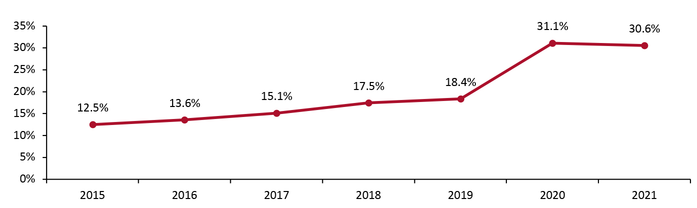 Online Sales Proportion of the UK’s Total Specialty Apparel Retail Sales (%)