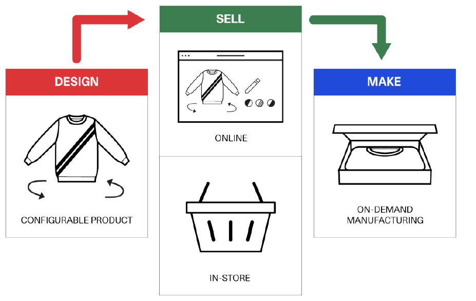 The workflow of Unmade’s on-demand manufacturing operating platform 