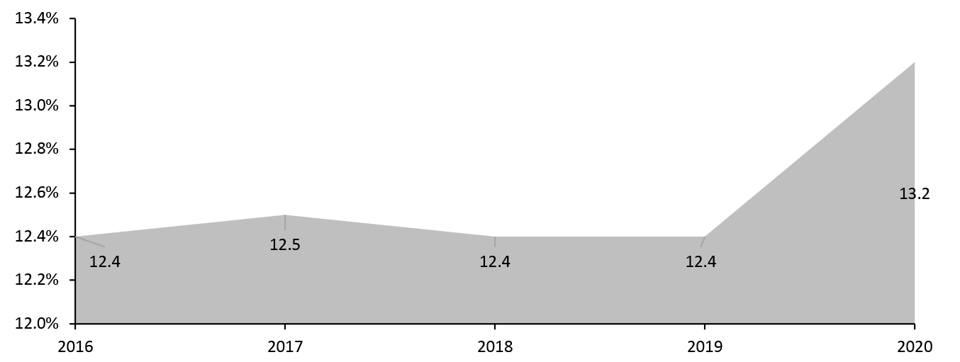 UK Apparel and Footwear Private Labels: Market Share (%)