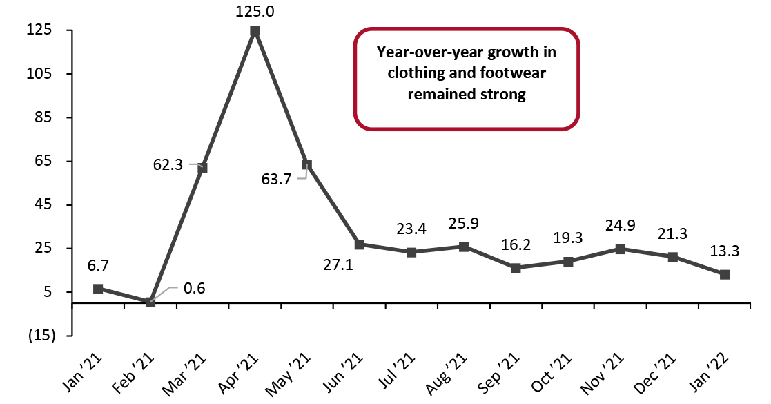 US Consumer Spending on Clothing and Footwear (YoY % Change)