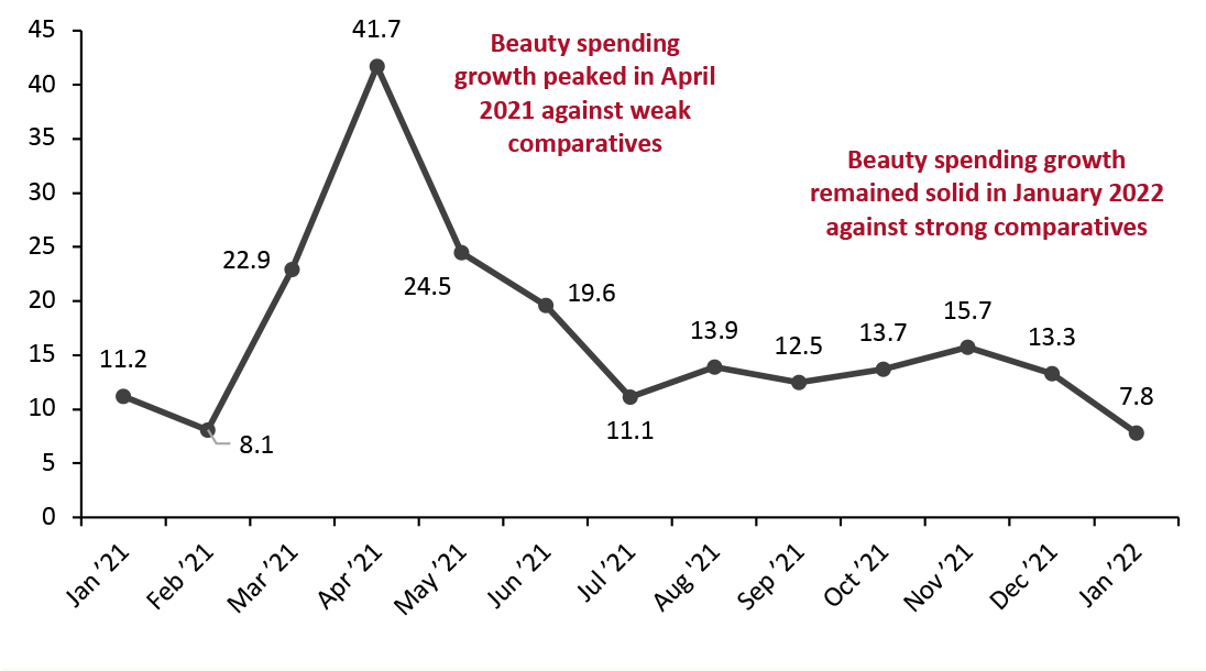 US Consumer Spending on Selected Beauty Categories (YoY % Change)