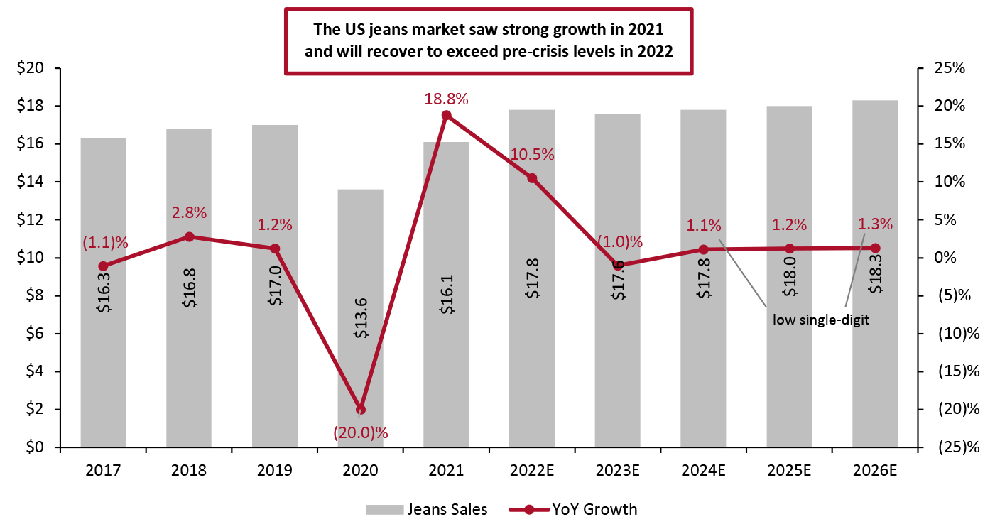 US Jeans Sales (Left Axis; USD Bil.) and YoY Growth (Right Axis; %)