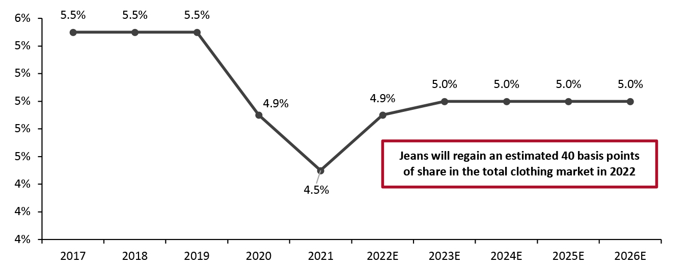 Jeans’ Share of the Total US Clothing Market (%)