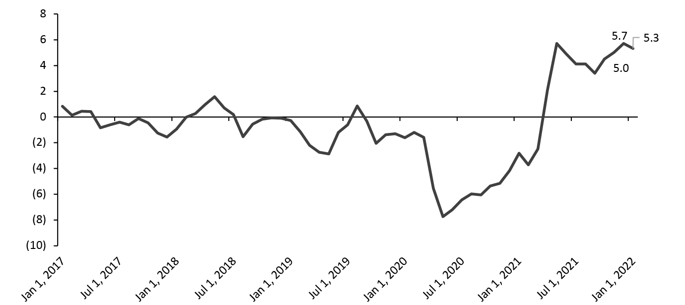 YoY Changes of Consumer Price Index in Apparel and Footwear for All Urban Consumers (%, Seasonally Adjusted)