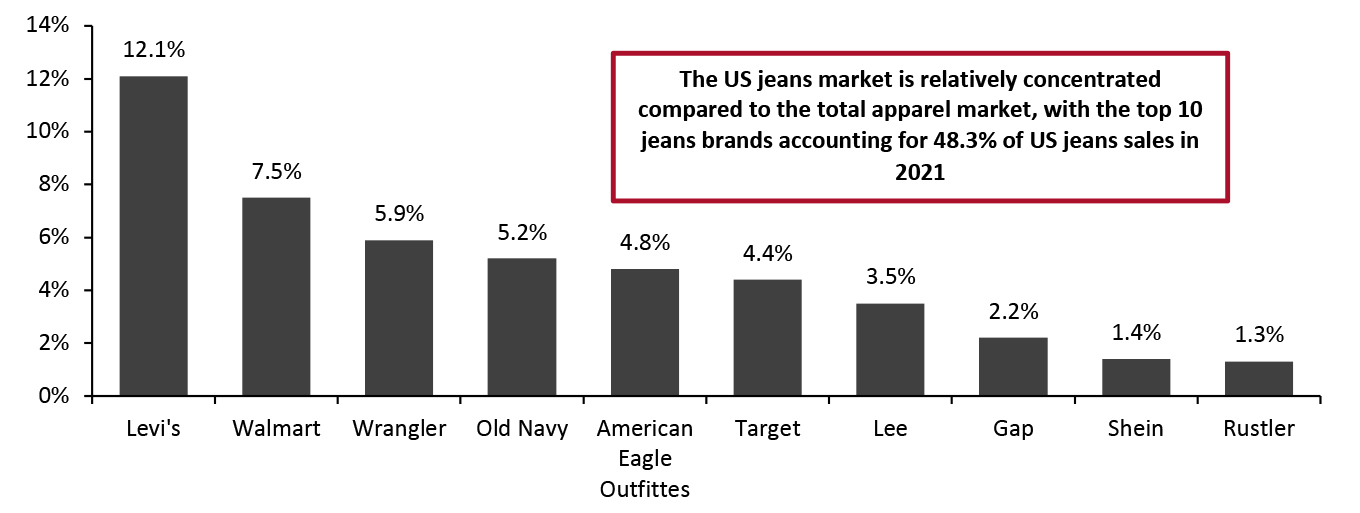 Top 10 US Jeans Brands: Market Share, 2021 (%)