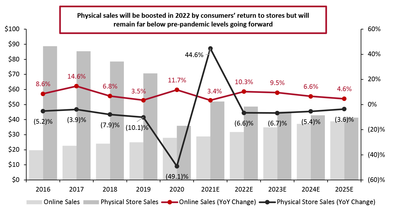 US Department Store Sector: Online Sales vs. Physical Store Sales (Left Axis; USD Bil.) and YoY Change (Right Axis; %)