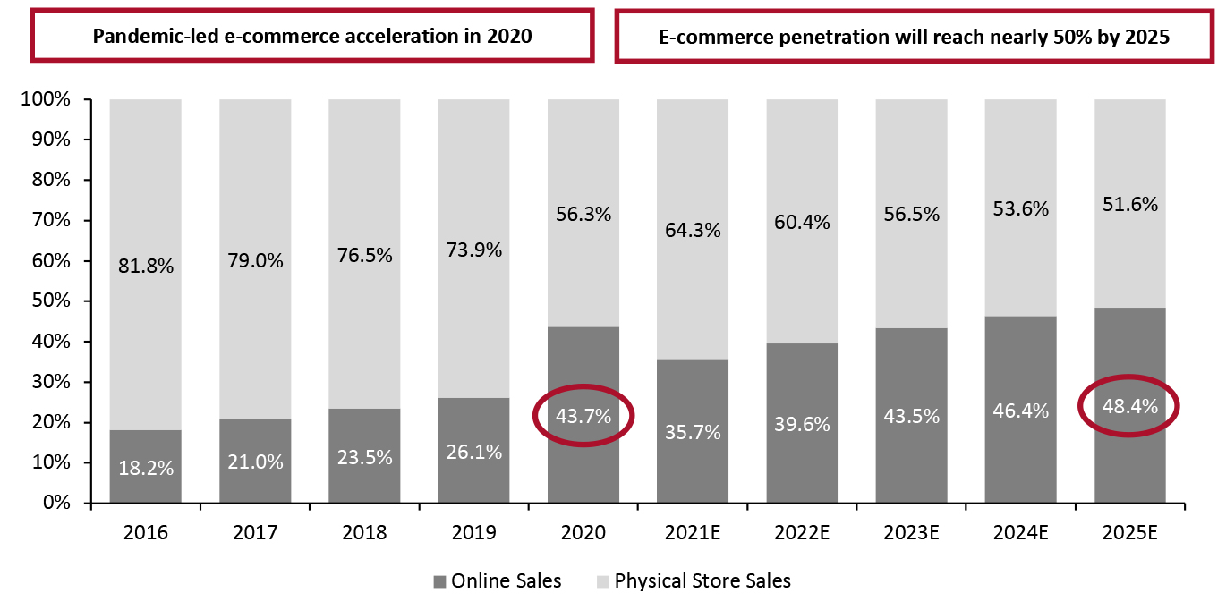 US Department Store Sector: Online Sales vs. Physical Store Sales (% of Total Sales) 