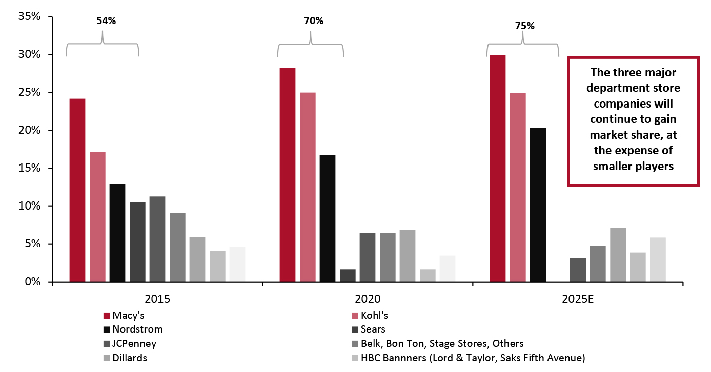 US Department Store Sector: Market Share by Company (%) 