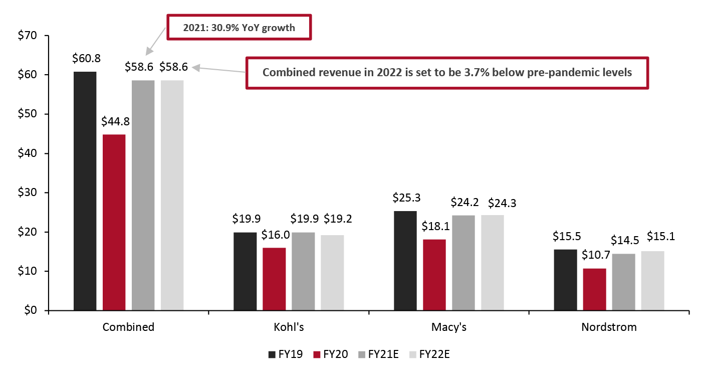  Kohl’s, Macy’s and Nordstrom: Annual Revenues (USD Bil.) 