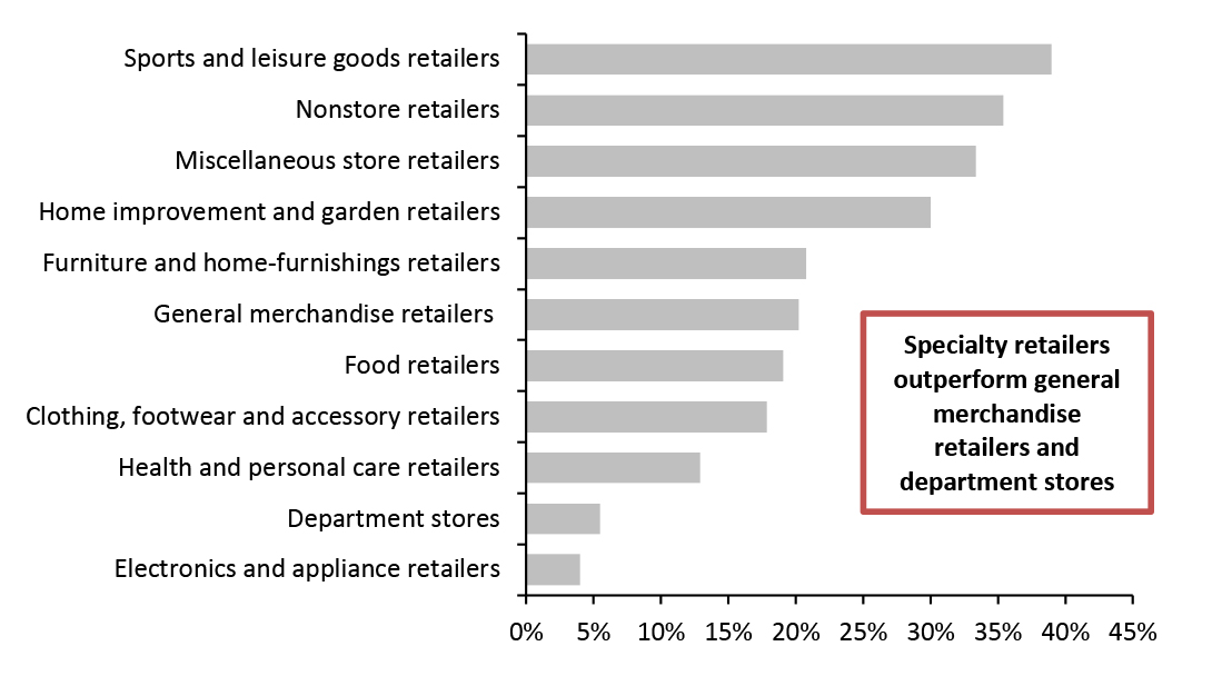 US Holiday Retail Sales: October–December (Yo2Y % Change)