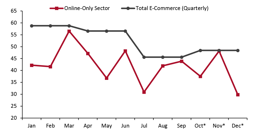 US E-Commerce (Yo2Y % Change) 