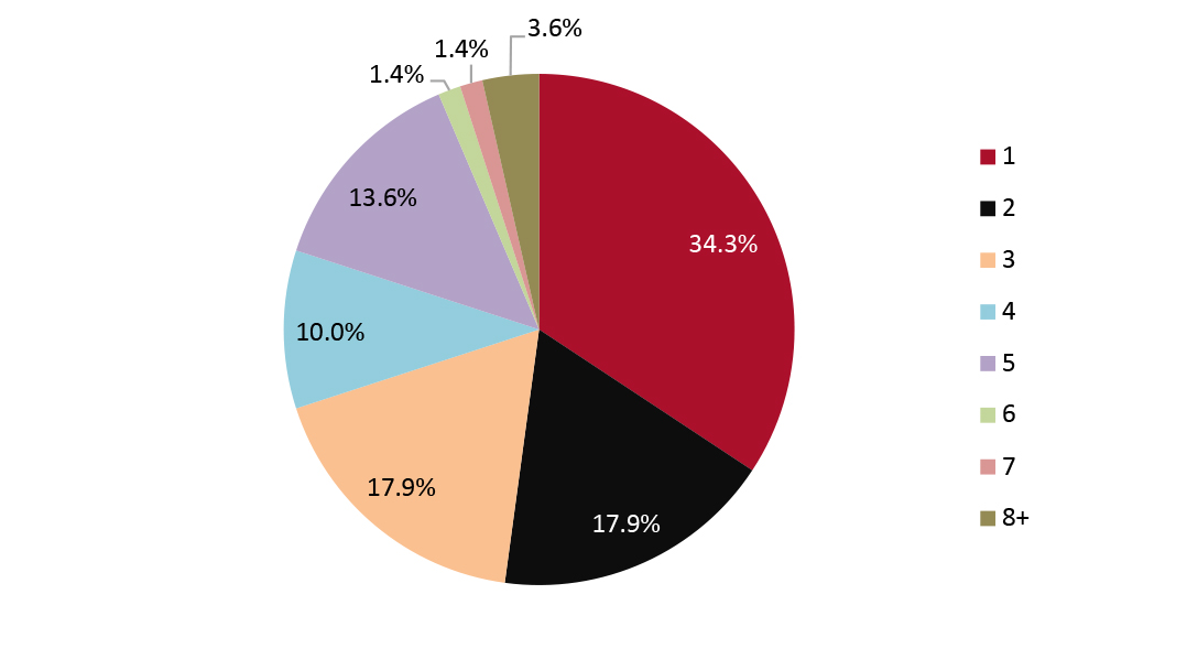 Number of Holiday Gifts for Return 